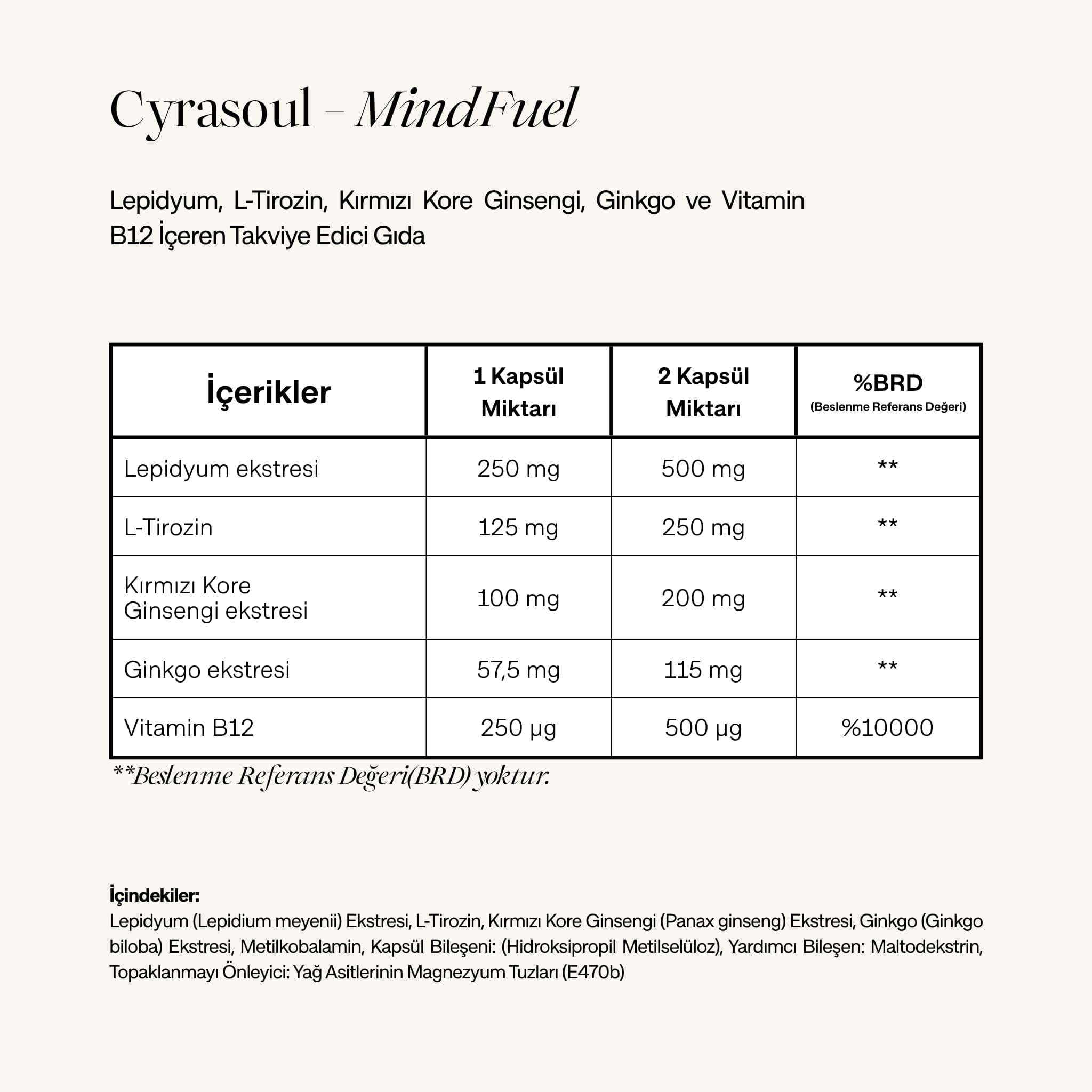 Cyrasoul MindFuel takviye edici gıdanın içerik ve besin değerleri tablosu. Tabloda Lepidyum ekstresi, L-Tirozin, Kırmızı Kore Ginsengi ekstresi, Ginkgo ekstresi ve Vitamin B12 gibi bileşenlerin porsiyon başına miktarları ve Beslenme Referans Değeri (%BRD) oranları listelenmektedir.