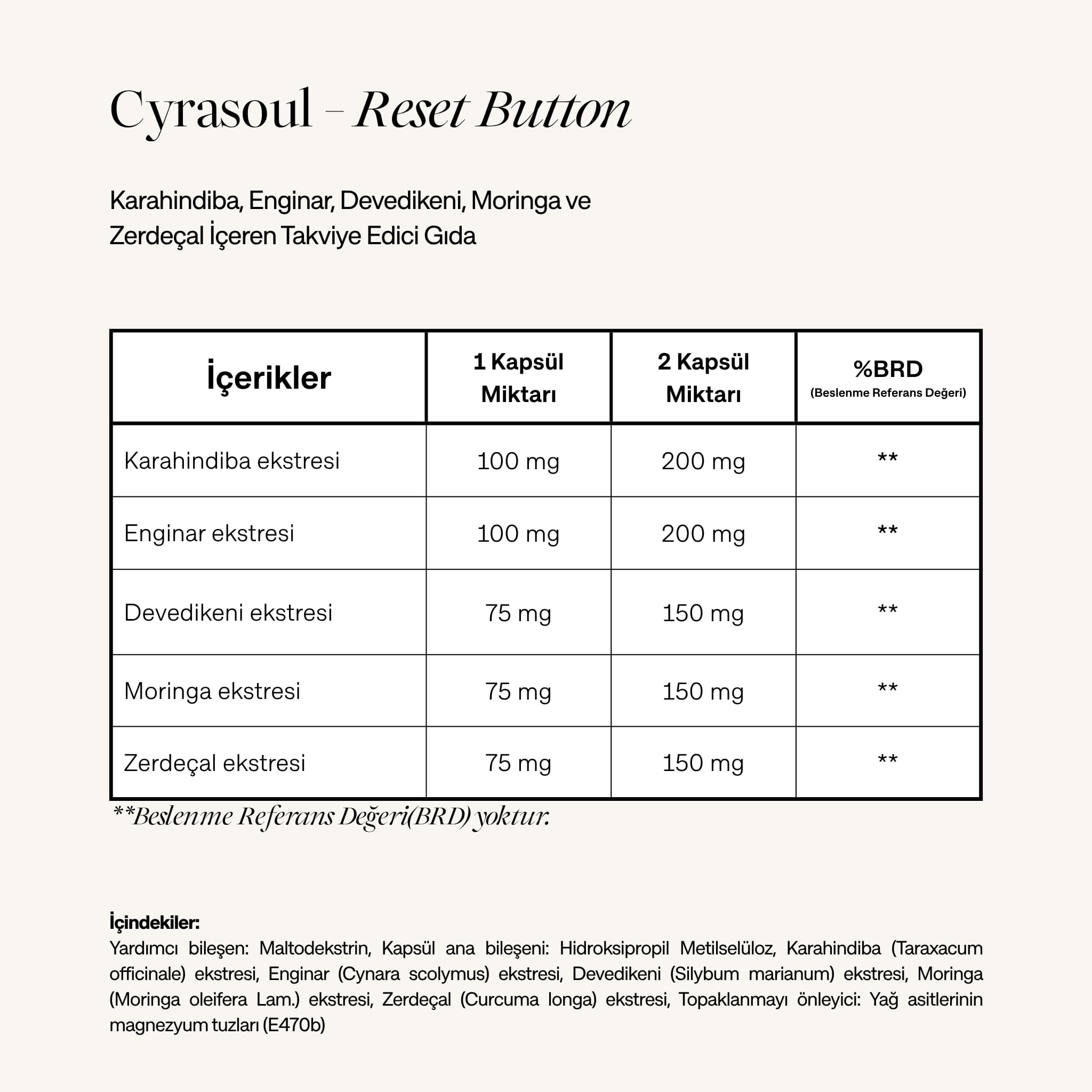 Cyrasoul Reset Button takviye edici gıdanın içerik ve besin değerleri tablosu. Tabloda Karahindiba, Enginar, Devedikeni, Moringa ve Zerdeçal ekstrelerinin porsiyon başına miktarları listelenmektedir.
